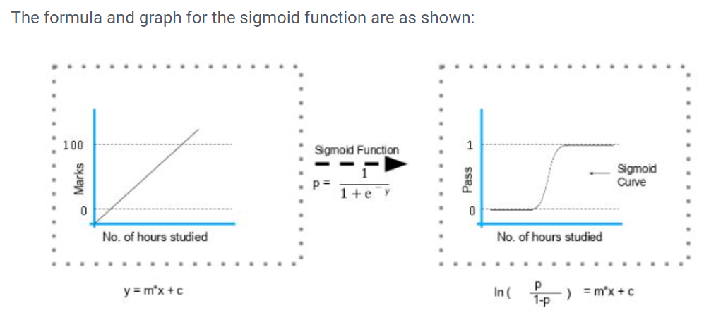 Sigmoid function graph and formula