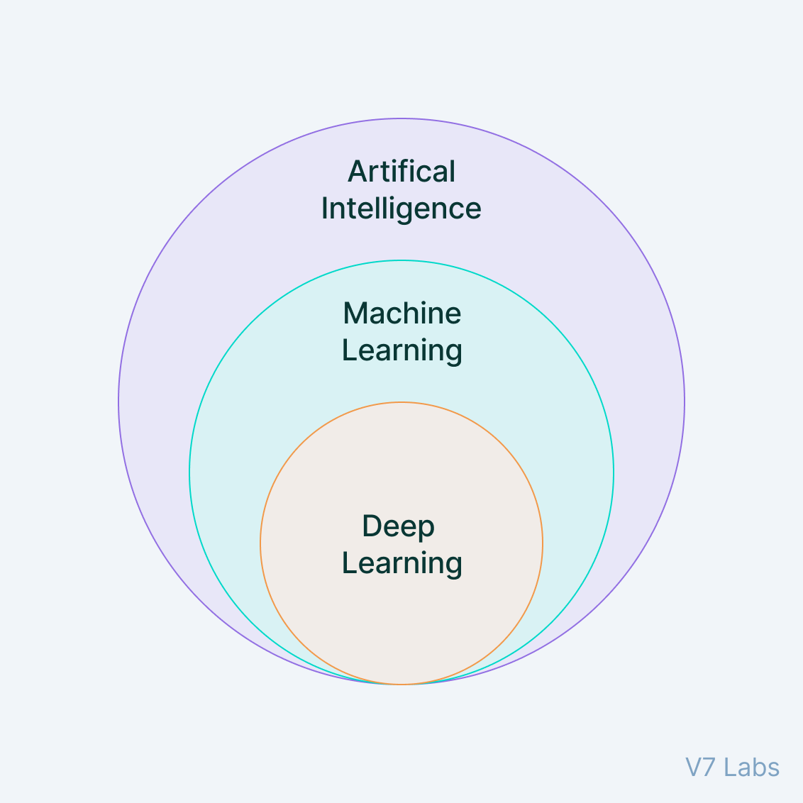 Artificial Intelligence vs Machine Learning vs Deep Learning