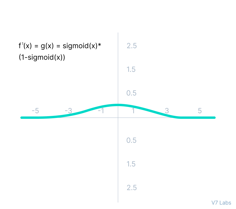 The derivative of the Sigmoid Activation Function