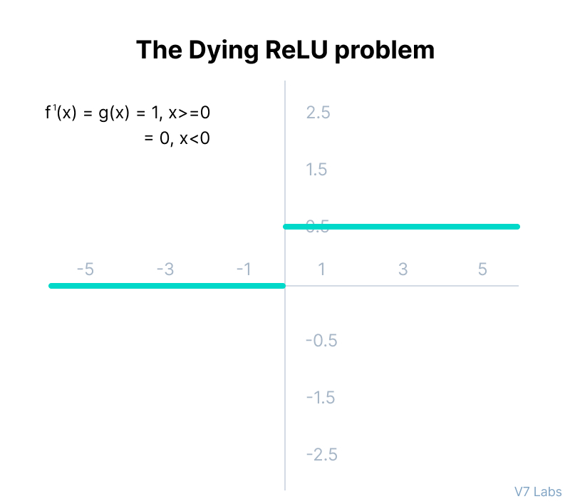 The Dying ReLU problem