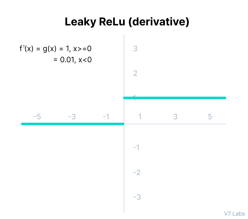 The derivative of the Leaky ReLU function