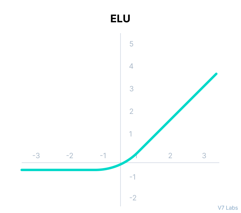 ELU Activation Function