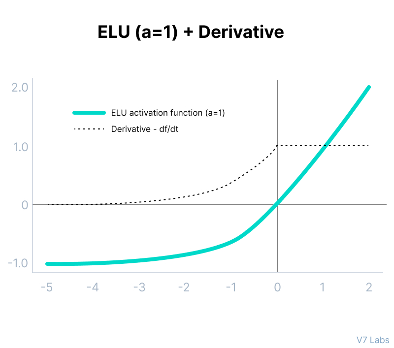 ELU Activation Function and its derivative