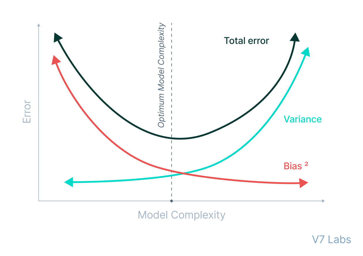 Bias-variance tradeoff