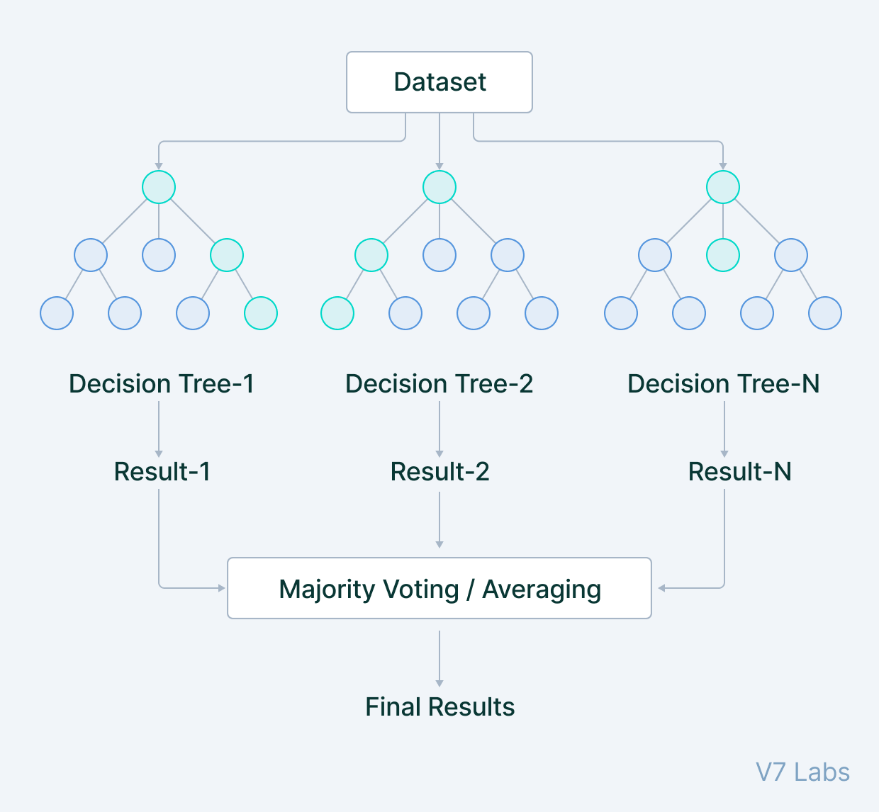 Random forest in machine learning