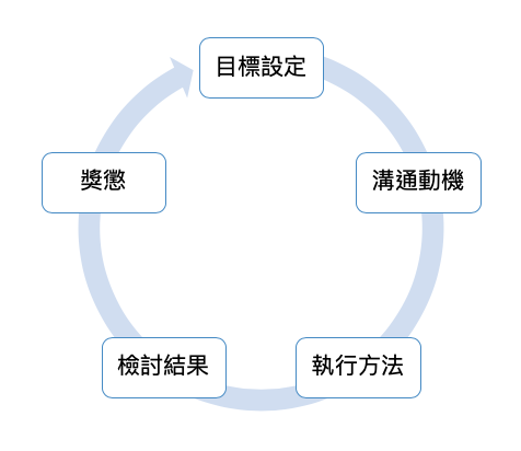 團隊管理