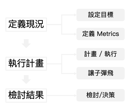 目標設定