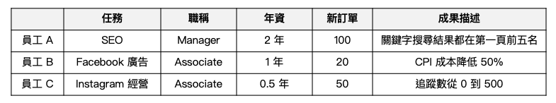 團隊分工