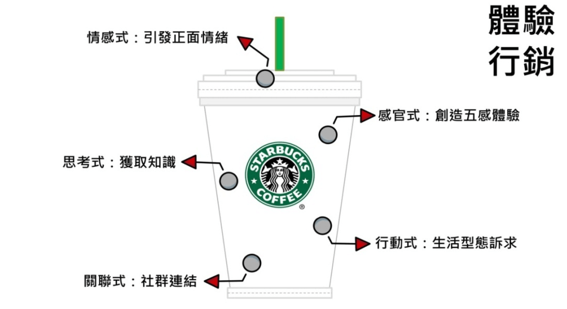 顧客體驗五大構面