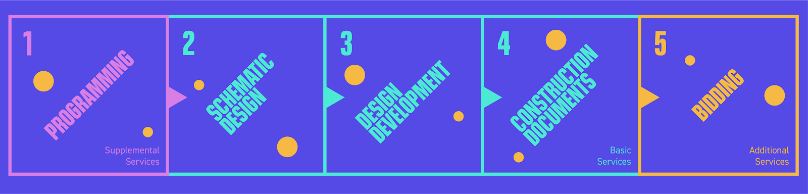 5 Design Phases