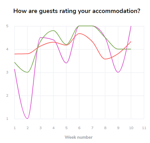 Dashboard Graph