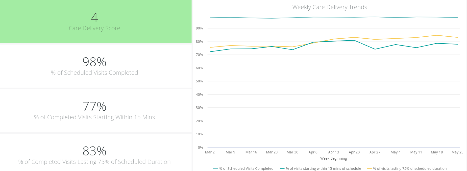 The Birdie Q Score Dashboard for Care Delivery