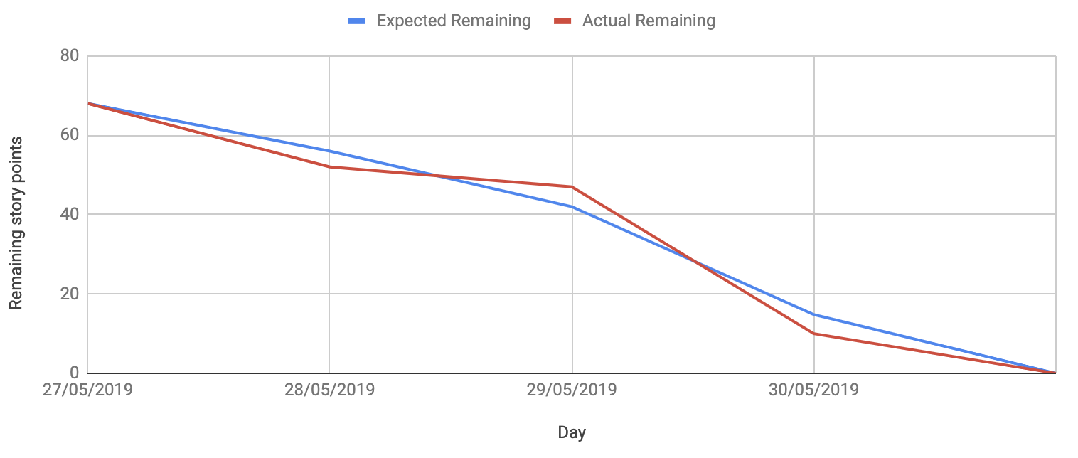Story points graph