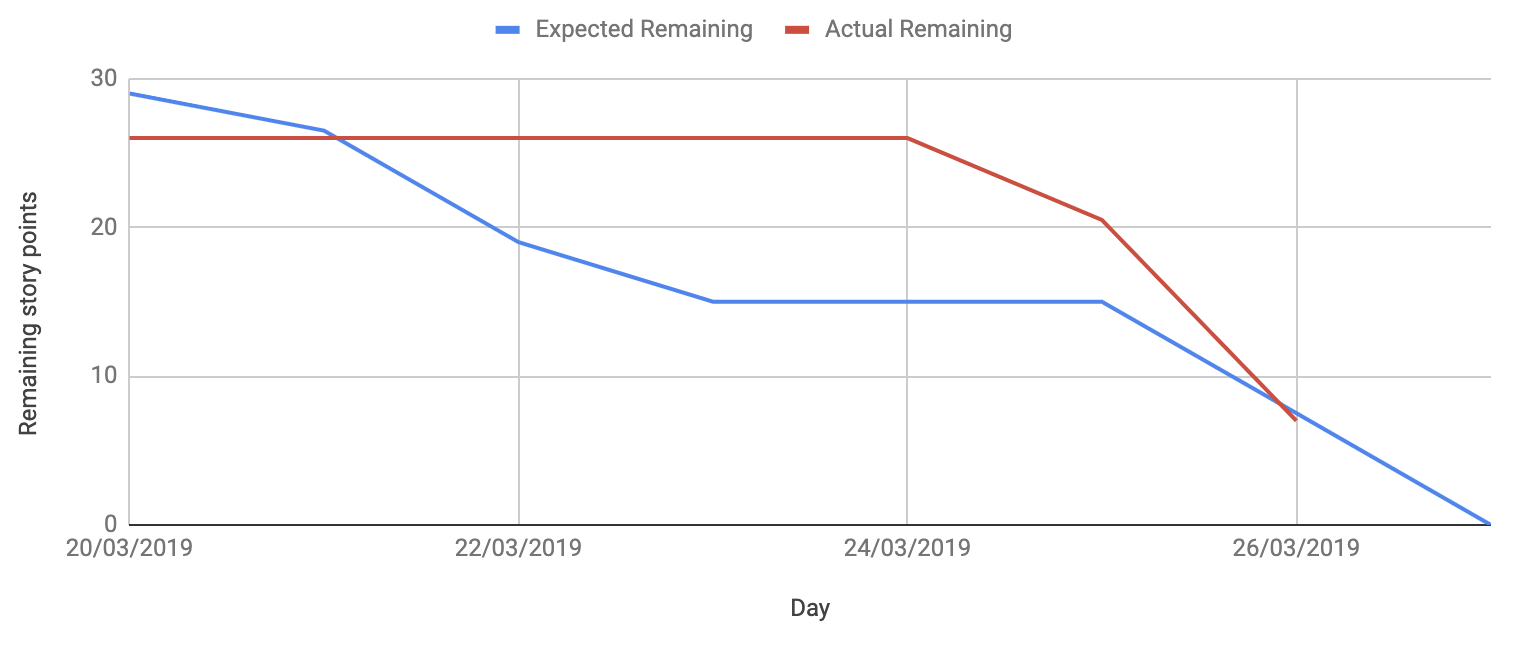Burndown chart