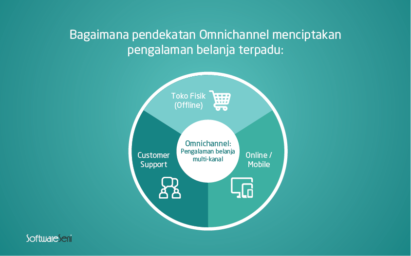 omnichannel dalam aplikasi ecommerce