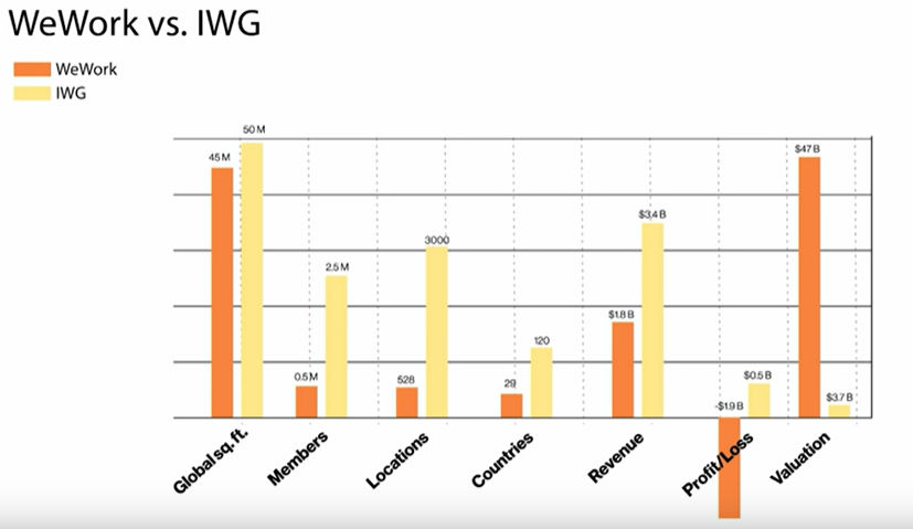 WeWork is not profitable, yet.