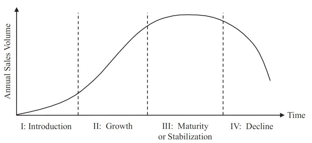 Product life cycle curve