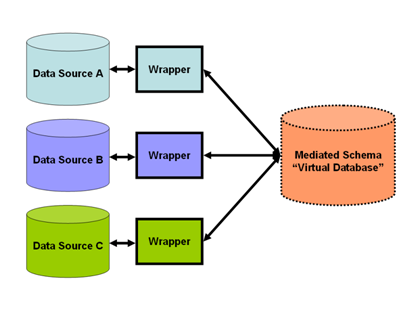 datai ntegration