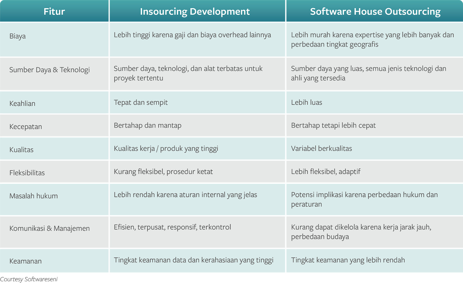 tabel perbandingan insource dan it outsourcing - software developer Indonesia