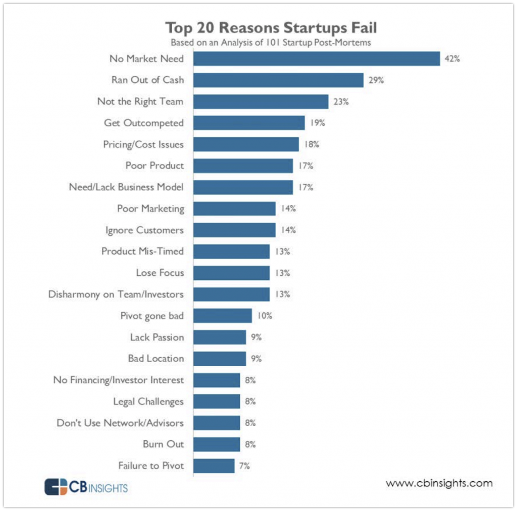 why startup failed