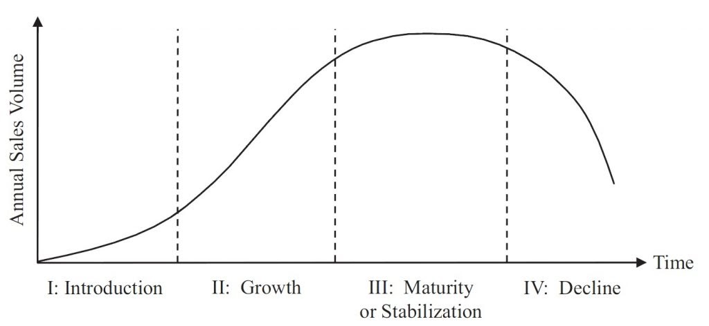 Product life cycle curve