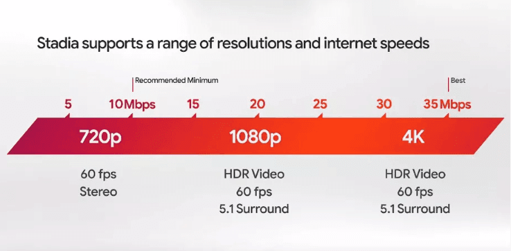 Stadia Resolutions and Internet Speed