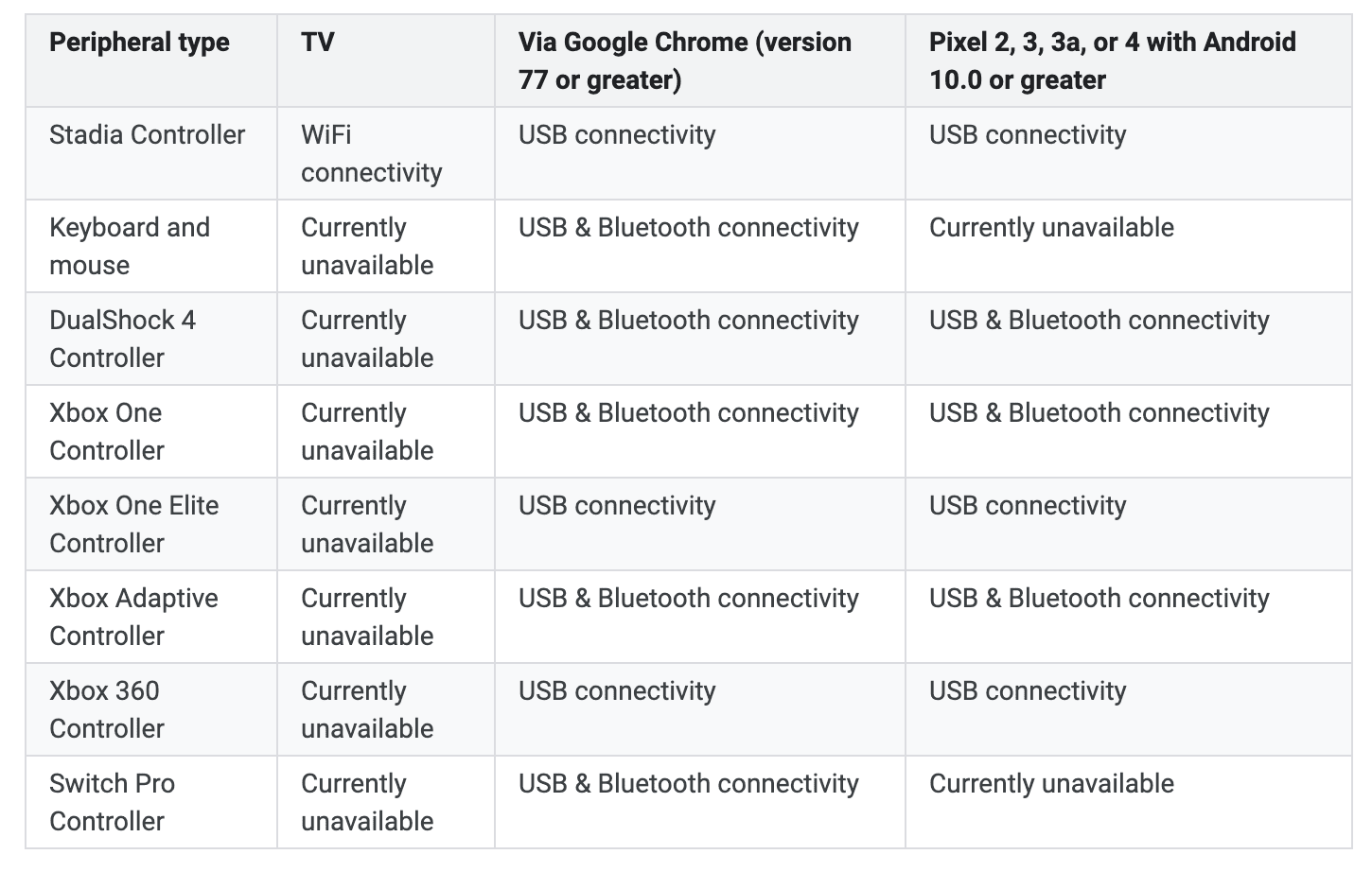 Stadia controller compatibility table