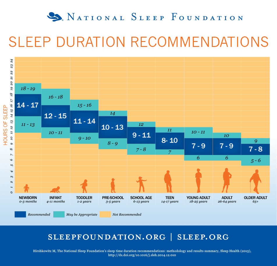 Sleep recommendation chart by age group