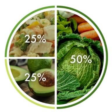 Food diagram broken down by percentage