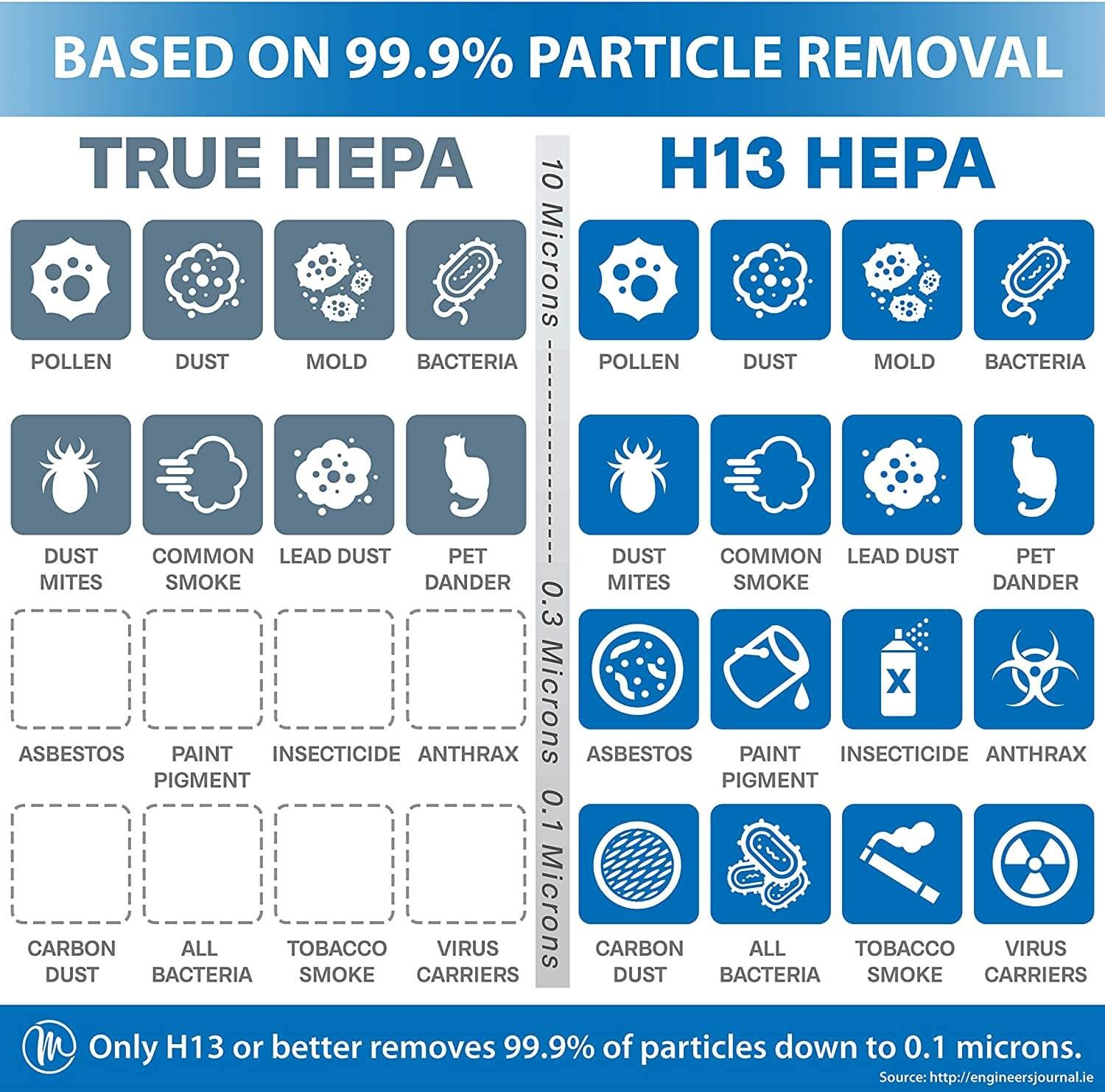Hepa Chart