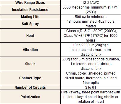 Mechanical application specs for MIL-DTL-83723 series III connector
