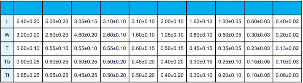 Reference data table for Walsin chip resistors