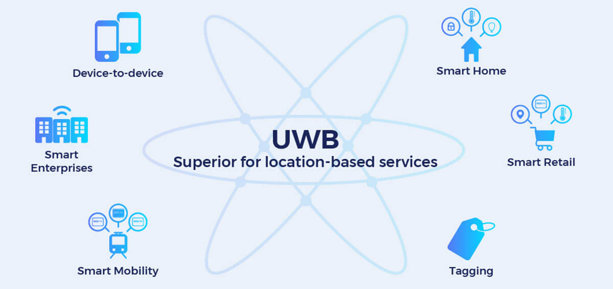 Ultra-Wideband has many applications for wireless devices including device-device, smart enterprises, smart mobility, smart home, smart retail, and tagging