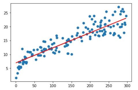 A regression model example