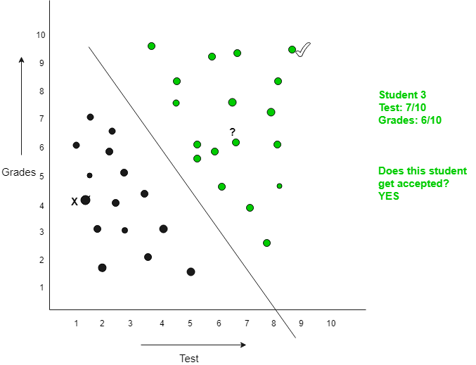 A classification model example