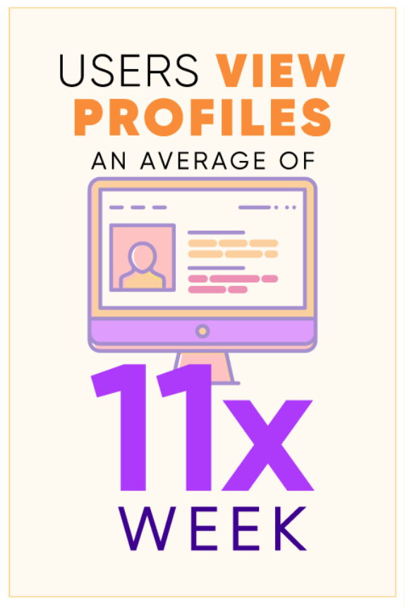 Graphic that shows users view profiles an average of 11x a week.