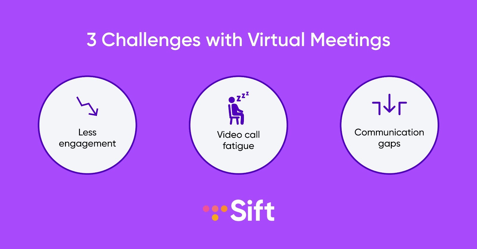 Three challenges with virtual meetings: less engagement, video call fatigue, and communication gaps