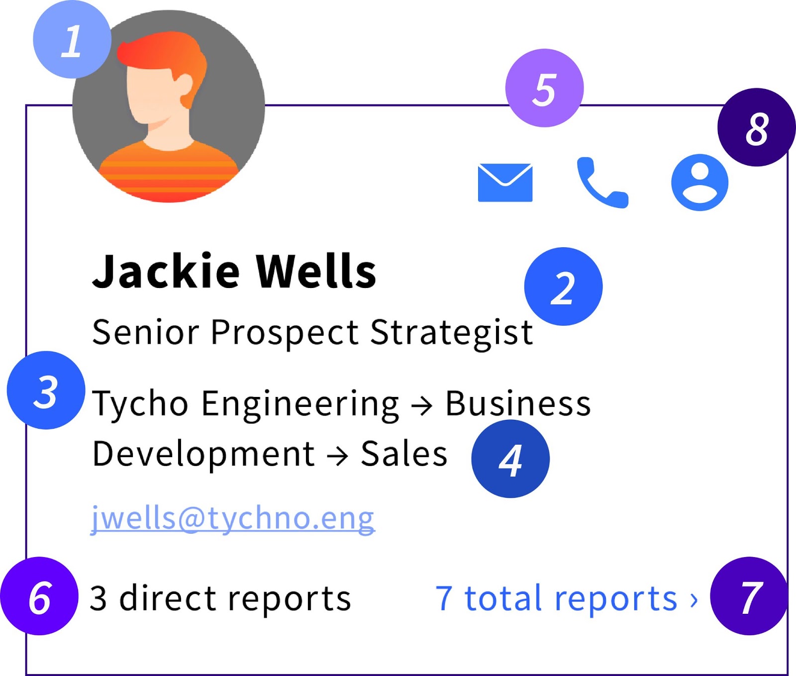 Components of a modern org chart