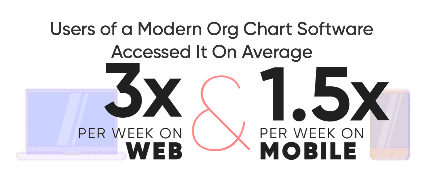 Users of a modern org chart software accessed it on average 3x per week on web and 1.5x per week on mobile