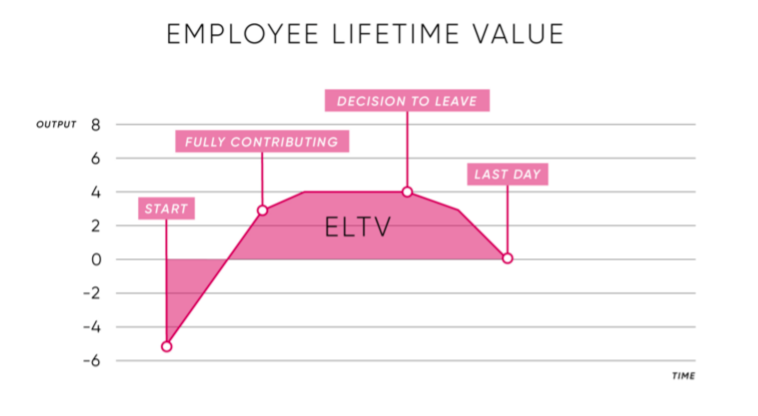 Employee Lifetime Value Graph