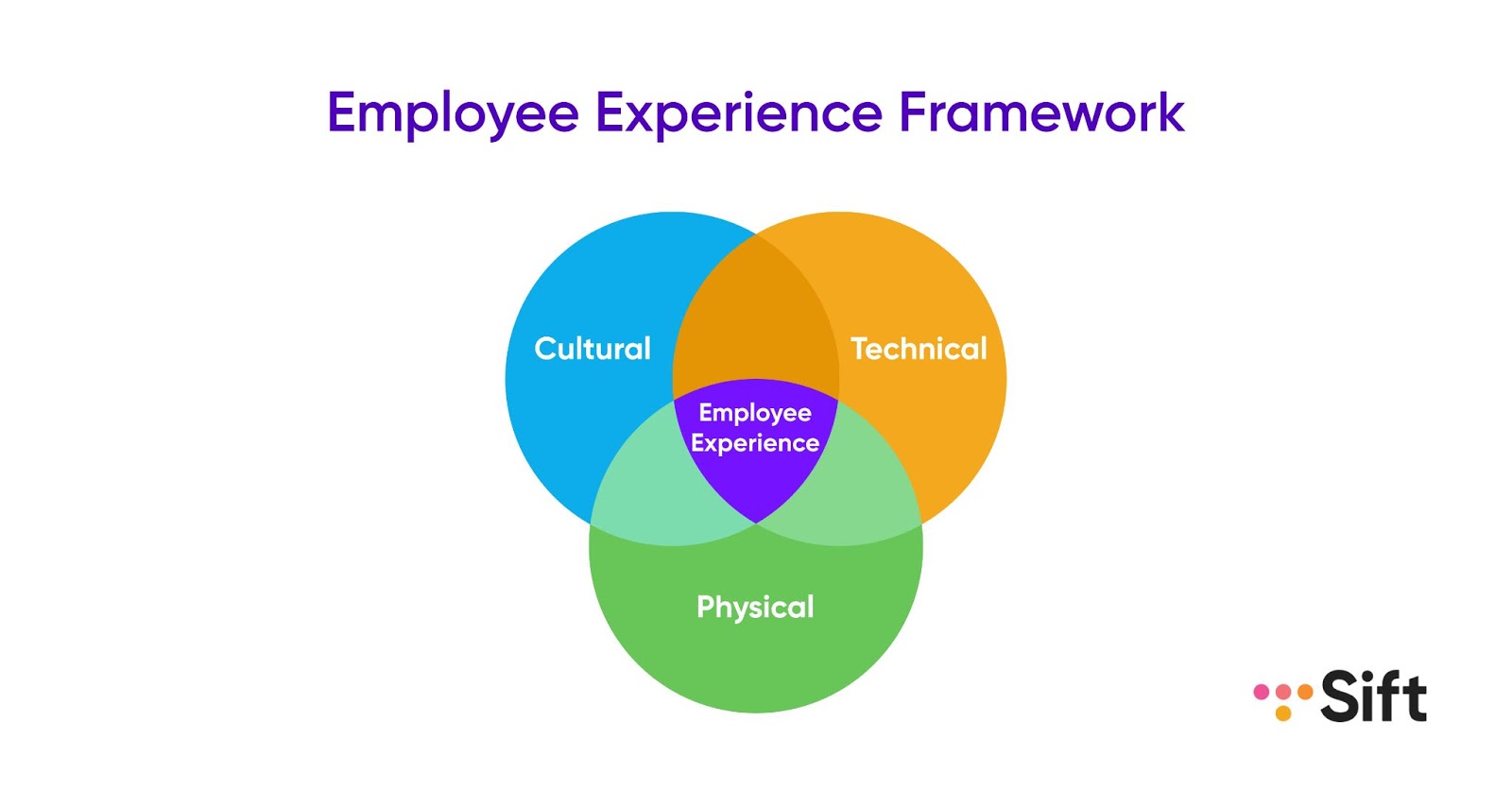 Sift employee experience framework