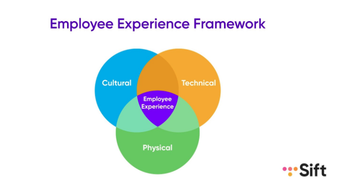Sift Employee Experience Framework