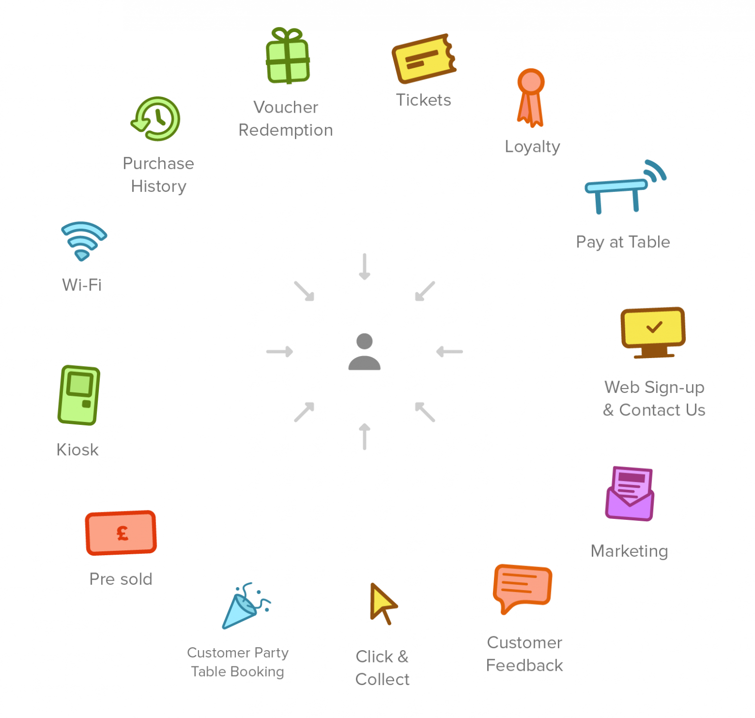 Airship - Data driven loyalty CRM for hospitality