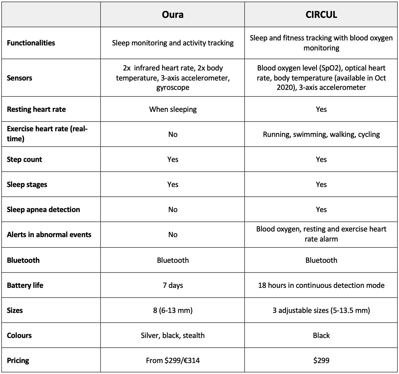 Oura vs CIRCUL smart ring comparison table