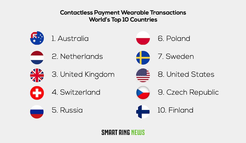 Contactless Payment Wearables world Top 10 Countries
