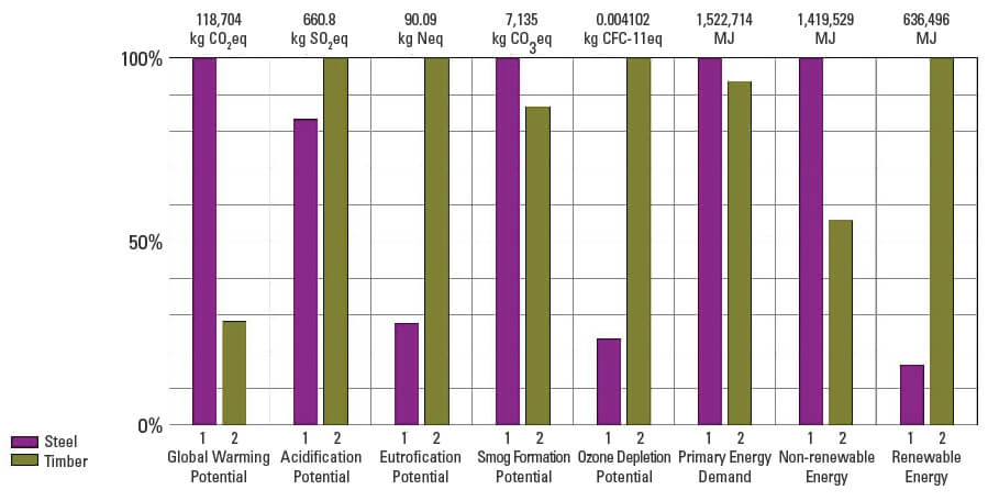 Bar graph comparing performance of Steel vs. Timber structural systems