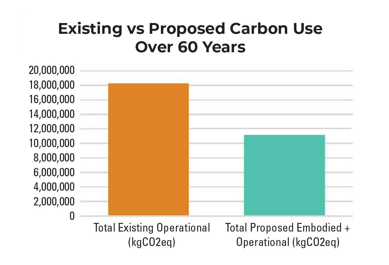 Bar graph showing existing vs. proposed carbon use