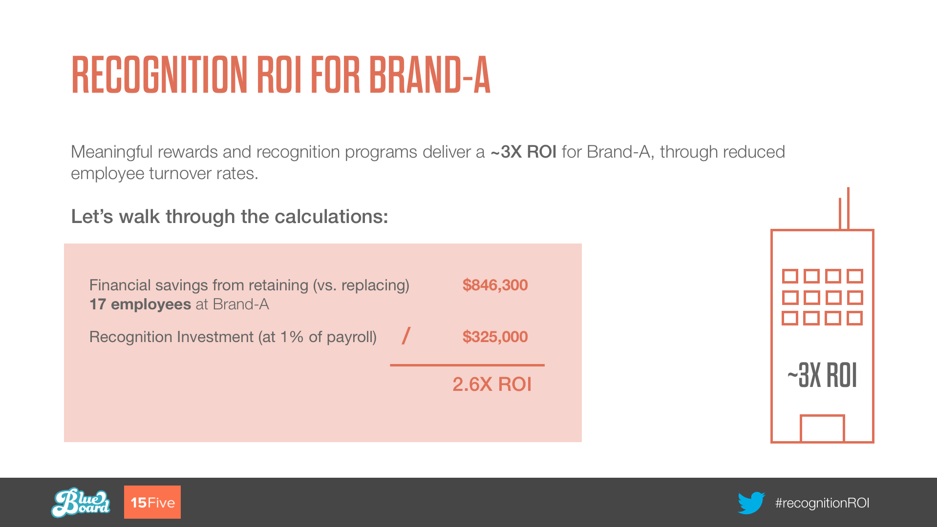 calculate employee recognition ROI