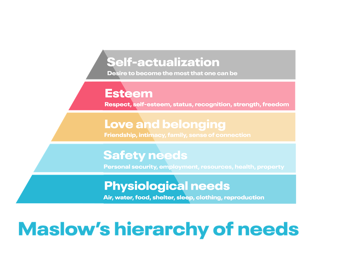 Employee appreciation respresented as Maslow's Hierarchy of Needs