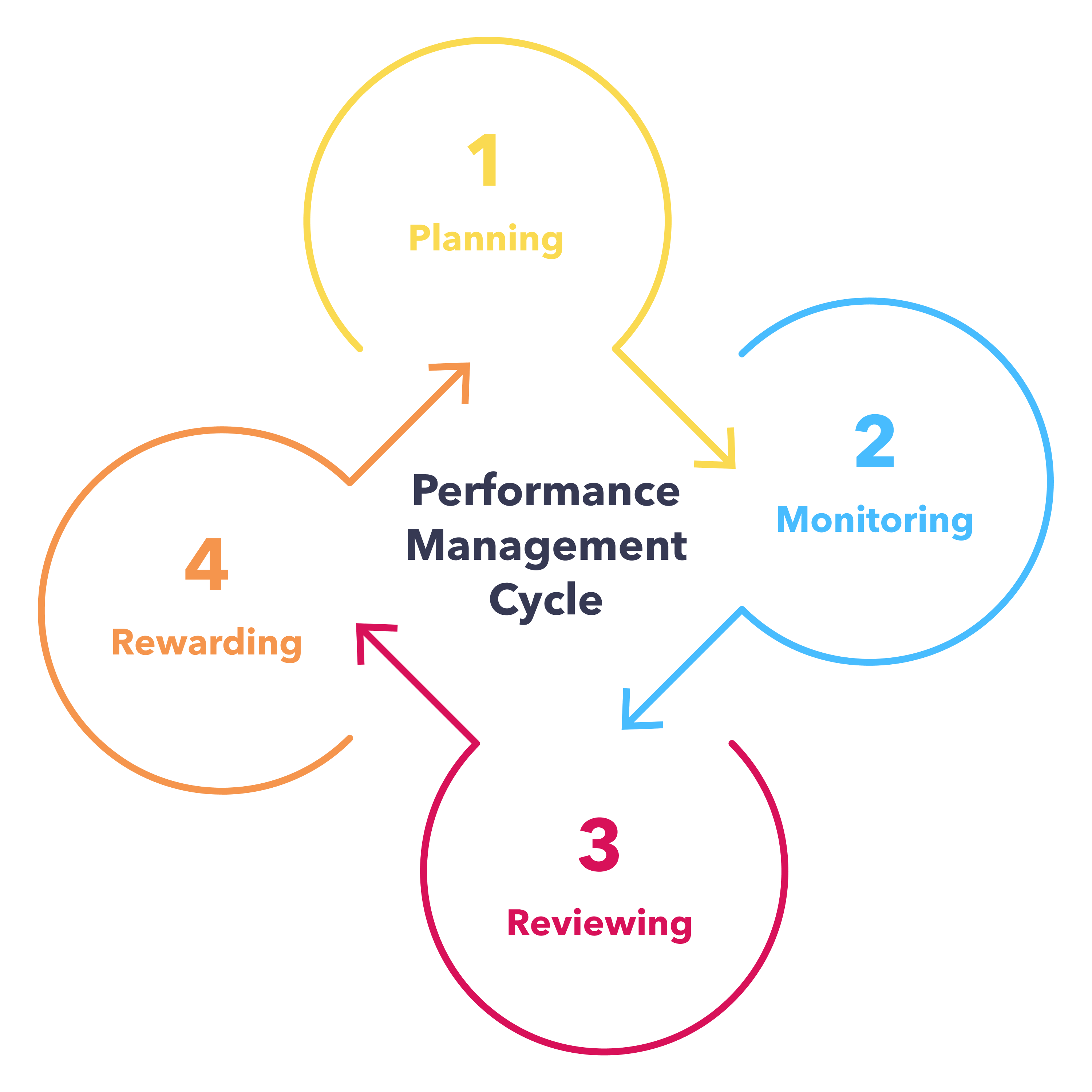 What Is Performance Assessment In Performance Management - Design Talk